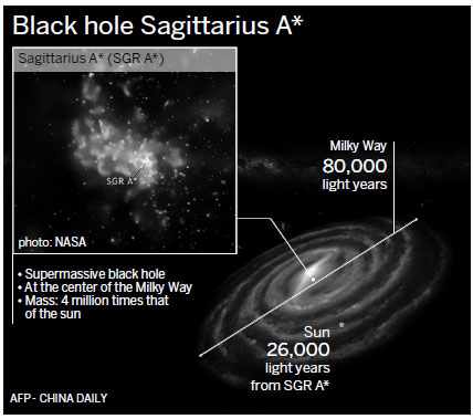 Scientists confirm Einstein's supermassive black hole theory