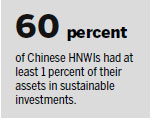 China leads surge in sustainable investment as wealthy go green