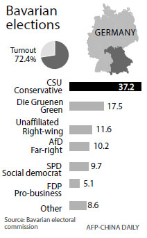 Merkel's fragile coalition shaken by poll debacle