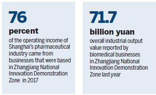 Innovation zone plays key role in Shanghai's pharma prowess