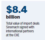 Sinomach signs deals for imports