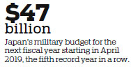 Japan has record defense budget