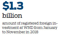 Foreign investment sees significant progress due to improved policies