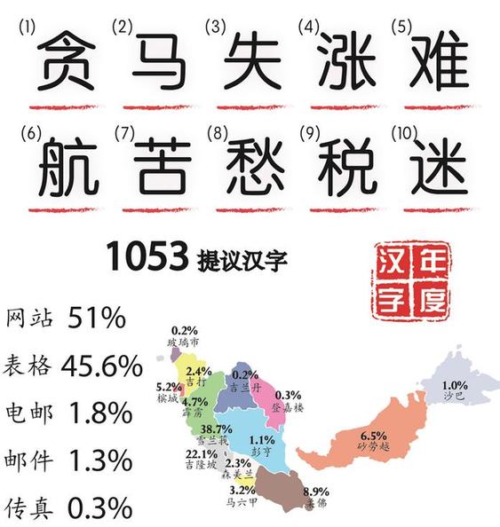 Top 10 Chinese characters of the year in Malaysia unveiled