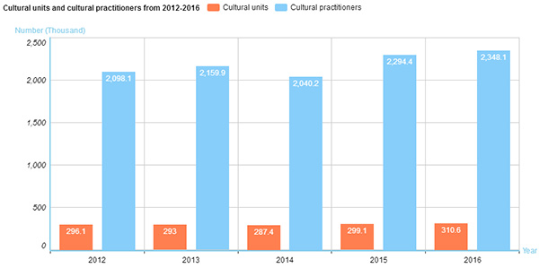 China's cultural sector emerges with creativity