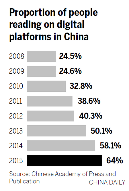 Habit of reading in China expands with mobile tech