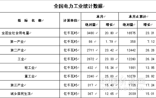 国家能源局:我国5月份全社会用电量同比增20.8%