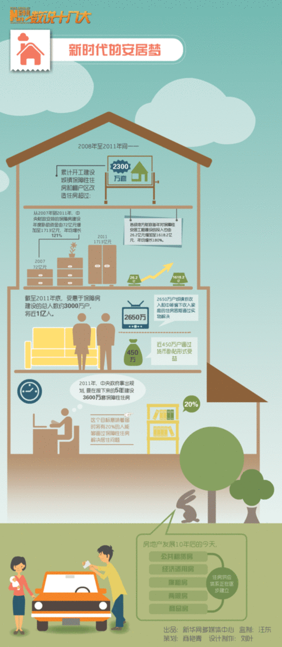 数说十八大：新时代的安居梦