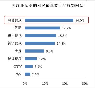 易观国际：网易视频是网民观看亚运首要渠道