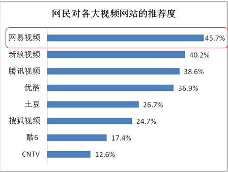 易观国际：网易视频是网民观看亚运首要渠道