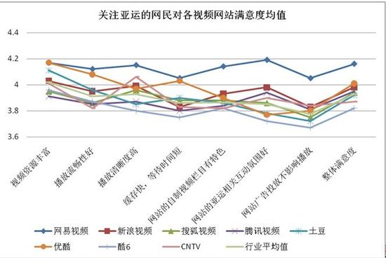 易观国际：网易视频是网民观看亚运首要渠道