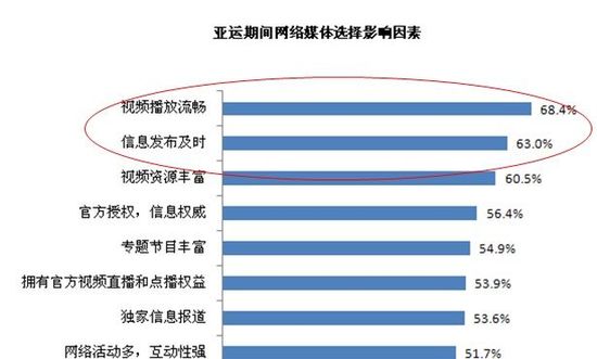 易观国际：网易视频是网民观看亚运首要渠道