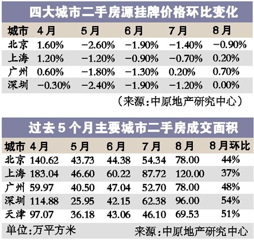 京沪穗深楼市首次全线回暖 会否出新政引猜测