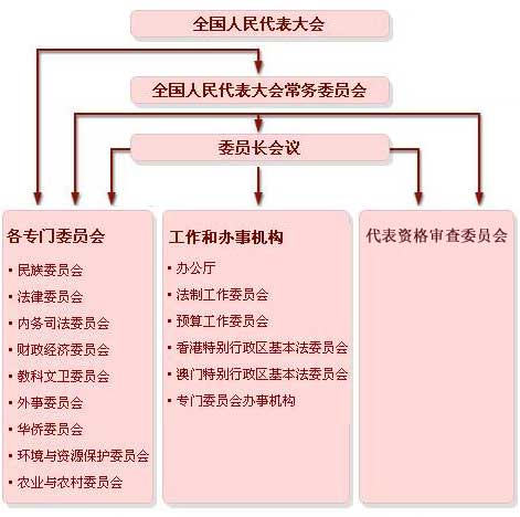 全国人民代表大会机构设置图