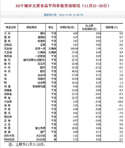 国家统计局:11月下旬50个城市菜价全面下降