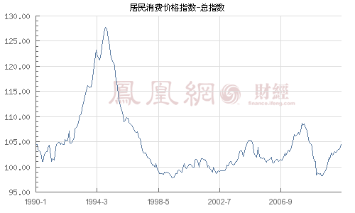 历史比对：此次物价上涨可能要三年 利率不应再提高