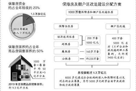 住建部详解1000万套保障房资金来源及分配情况