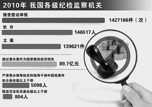 全国纪检监察机关去年立案近14万件 以反腐新成果取信于民