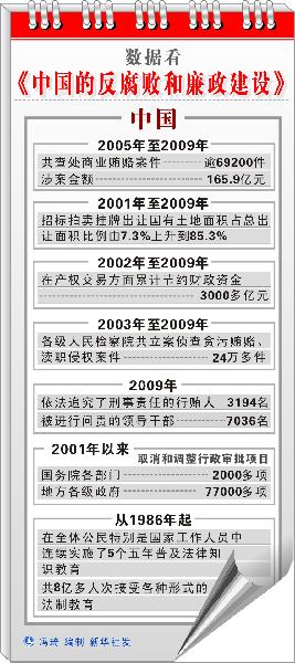中纪委：2010年8个省（市）成立预防腐败局