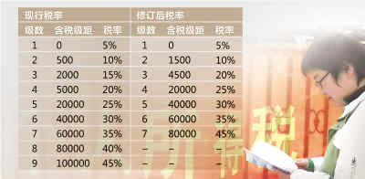 进一步降低中低收入者税收负担