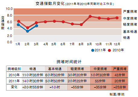 北京公布治堵成效：日均拥堵时间减少1小时