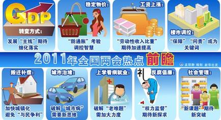 2011中国两会热点前瞻