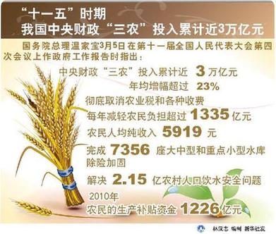 政府工作报告解读:近万亿投资为亿万农民带来哪些实惠