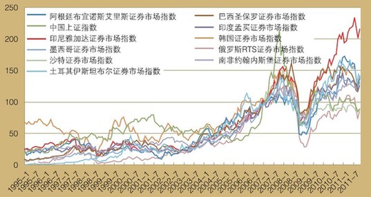 博鳌亚洲论坛：新兴经济体股指呈明显上升趋势