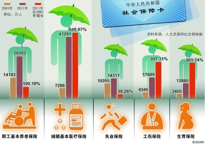10年：编织世界最大社保网