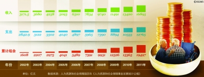 10年：编织世界最大社保网
