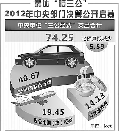 去年“三公经费”支出74.25亿元，比预算减少5.59亿元