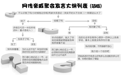 过年回家屡遭组团“拷问” 20多万网友吐槽“压力山大”