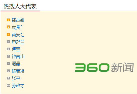 8日人大代表热搜榜：袁贵仁跃居第二 肖安江入榜