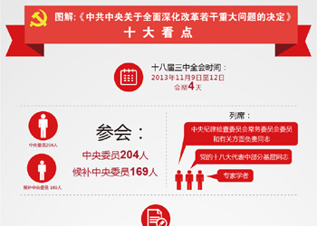 “全面深化改革”十大看点
