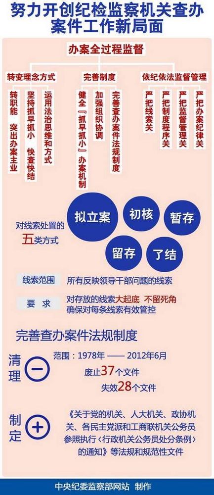 中纪委增2个纪检监察室强化办案 17省份参照增设