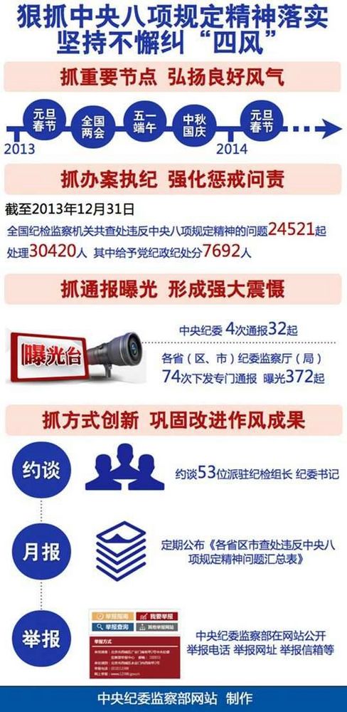 纪检机关:2013年查处违反八项规定近2.5万起