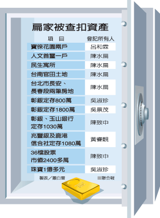 台特侦组忧扁不交罚金 查扣扁家在台资产逾5亿