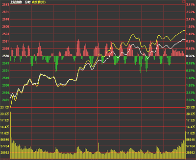 A股走出“独立行情” 沪深股指超跌反弹　