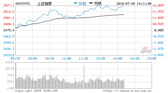 沪指放量大涨2% 热点轮番领 涨攻克2500关