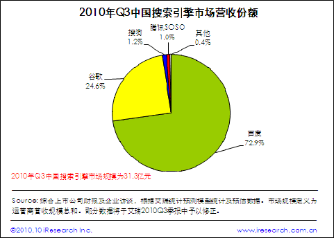 搜索引擎市场规模突破30亿 市场格局暗藏变数