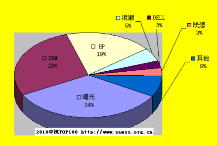 中国TOP100：曙光再夺数量份额第一