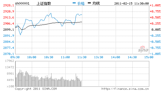 午评: 沪指涨0.63%收复2900 有色水泥板块领涨