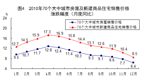 去年70大中城市房价平均上涨9.99% 新房价格涨13.67%