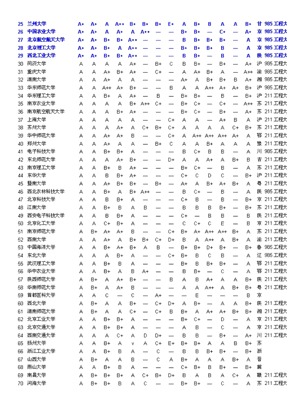 2011大学排行出炉 清华北大浙大三足鼎立