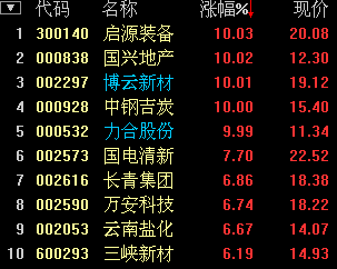 收盘:冲高回落 保险金融股带沪指跌破2400点