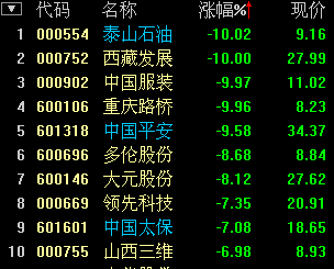 收盘:冲高回落 保险金融股带沪指跌破2400点
