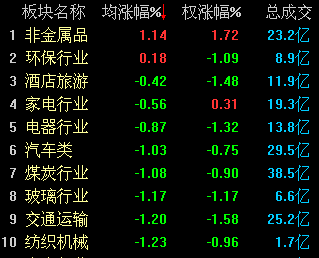 收盘:冲高回落 保险金融股带沪指跌破2400点