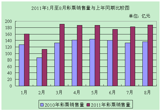 1-8月全国共销售彩票1381.22亿元