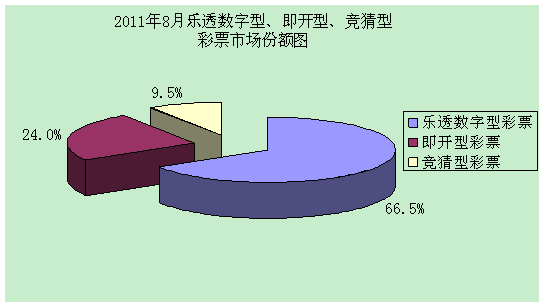 1-8月全国共销售彩票1381.22亿元