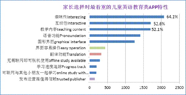 英孚教育发布中国父母对儿童教育类APP使用调查